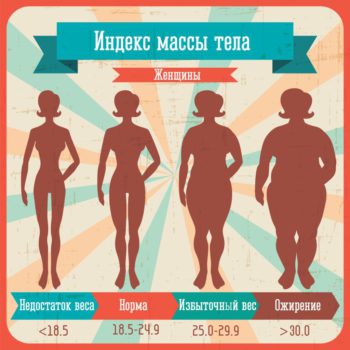 Индекс массы тела у женщины, ожирение