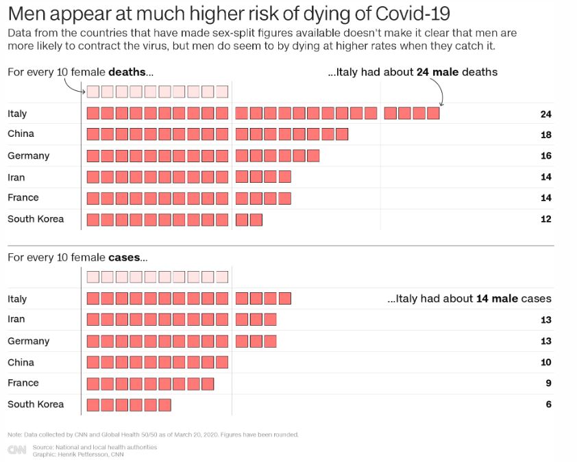 график почему мужчины умирают от коронавируса